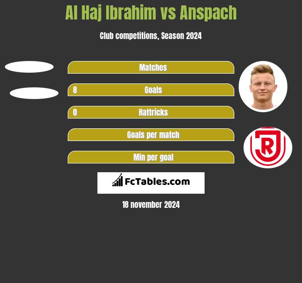 Al Haj Ibrahim vs Anspach h2h player stats