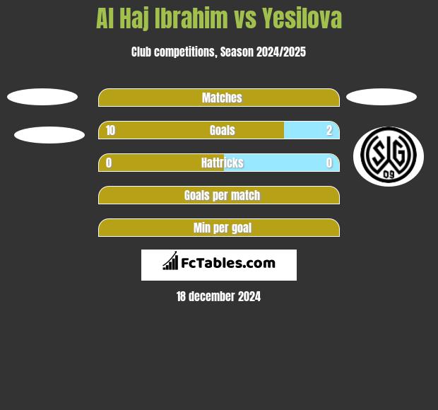 Al Haj Ibrahim vs Yesilova h2h player stats