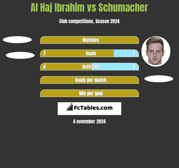 Al Haj Ibrahim vs Schumacher h2h player stats