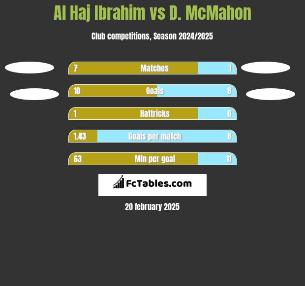 Al Haj Ibrahim vs D. McMahon h2h player stats