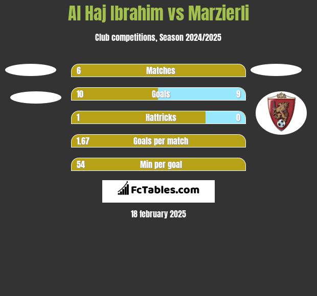 Al Haj Ibrahim vs Marzierli h2h player stats