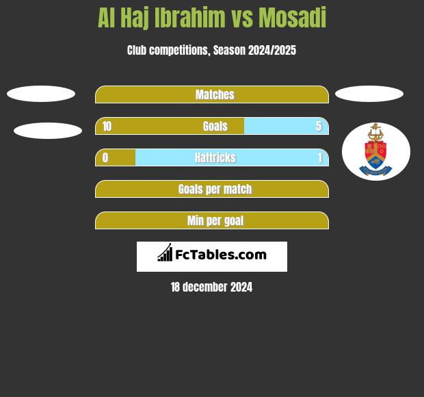 Al Haj Ibrahim vs Mosadi h2h player stats