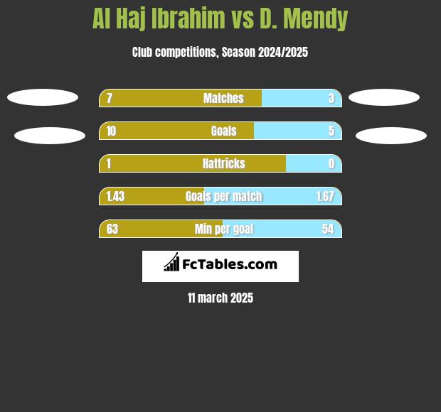 Al Haj Ibrahim vs D. Mendy h2h player stats