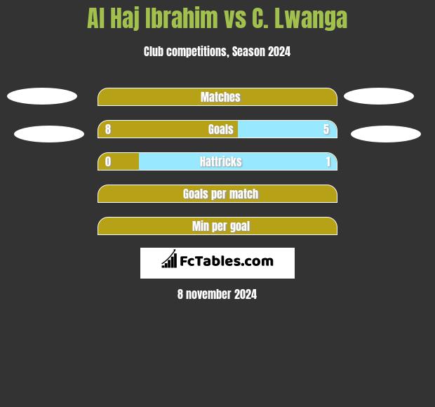 Al Haj Ibrahim vs C. Lwanga h2h player stats