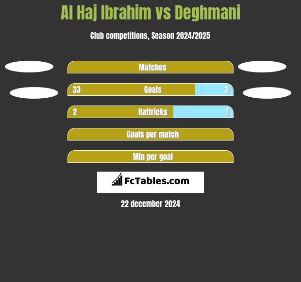 Al Haj Ibrahim vs Deghmani h2h player stats