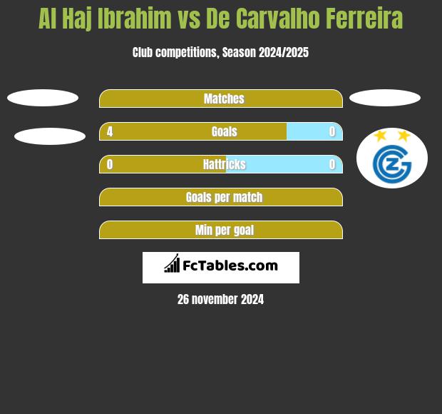 Al Haj Ibrahim vs De Carvalho Ferreira h2h player stats