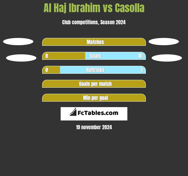 Al Haj Ibrahim vs Casolla h2h player stats