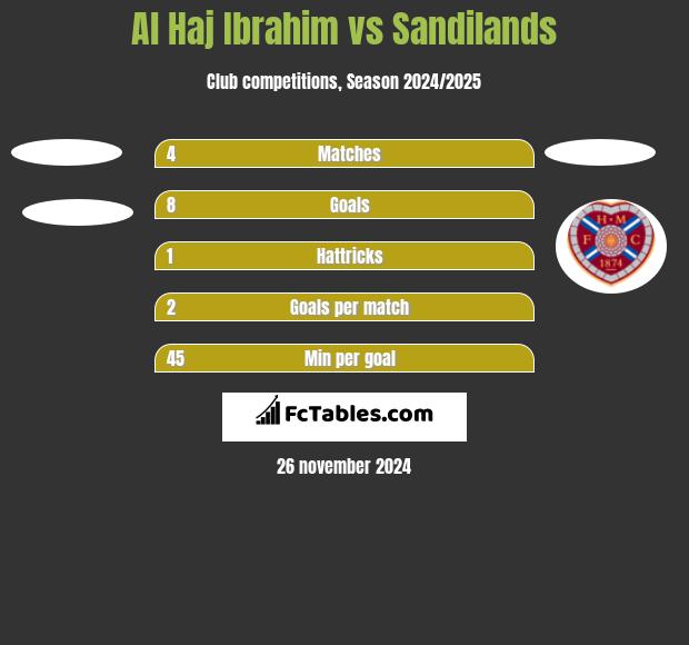 Al Haj Ibrahim vs Sandilands h2h player stats