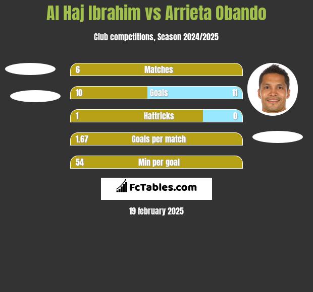 Al Haj Ibrahim vs Arrieta Obando h2h player stats