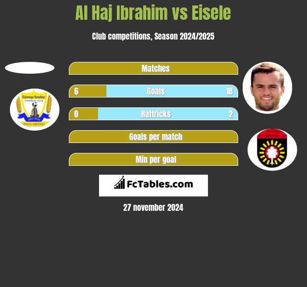 Al Haj Ibrahim vs Eisele h2h player stats