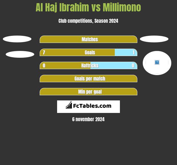 Al Haj Ibrahim vs Millimono h2h player stats