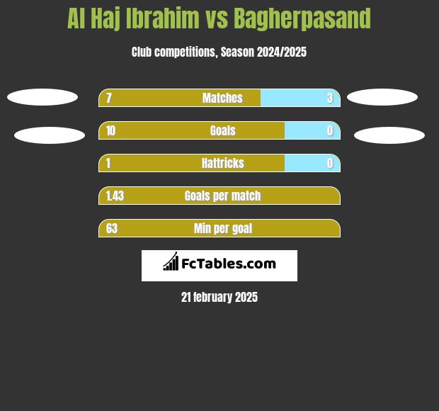 Al Haj Ibrahim vs Bagherpasand h2h player stats