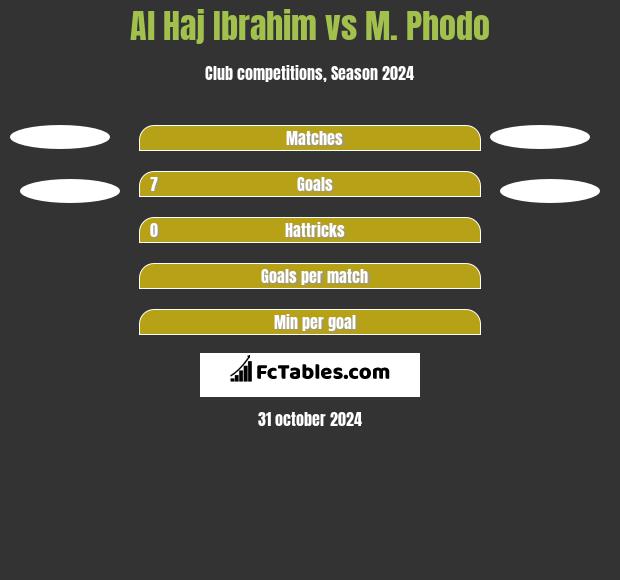 Al Haj Ibrahim vs M. Phodo h2h player stats