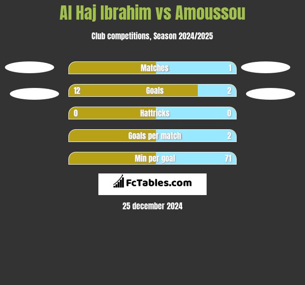 Al Haj Ibrahim vs Amoussou h2h player stats