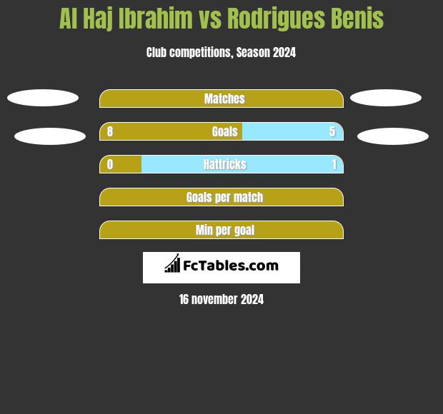 Al Haj Ibrahim vs Rodrigues Benis h2h player stats