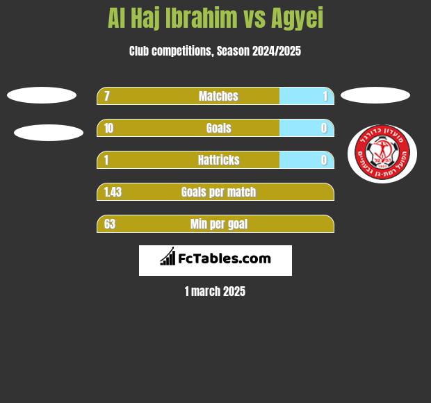 Al Haj Ibrahim vs Agyei h2h player stats