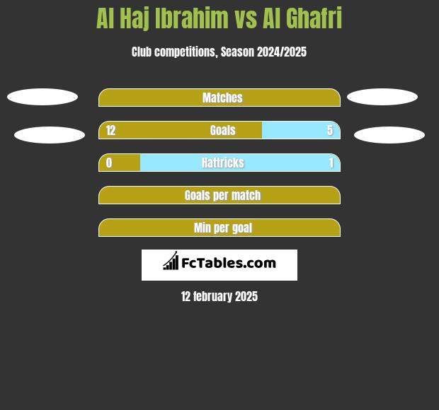 Al Haj Ibrahim vs Al Ghafri h2h player stats