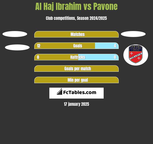 Al Haj Ibrahim vs Pavone h2h player stats