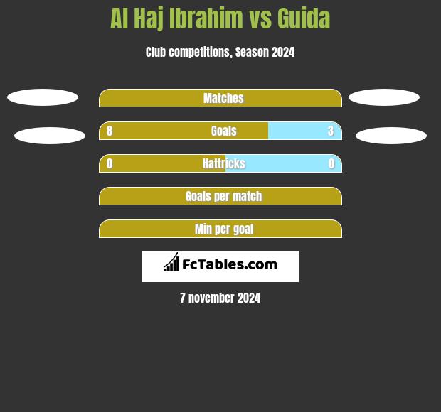 Al Haj Ibrahim vs Guida h2h player stats