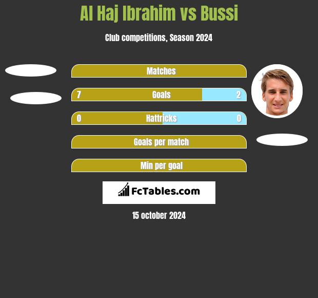 Al Haj Ibrahim vs Bussi h2h player stats