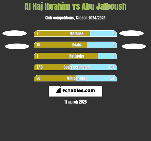 Al Haj Ibrahim vs Abu Jalboush h2h player stats