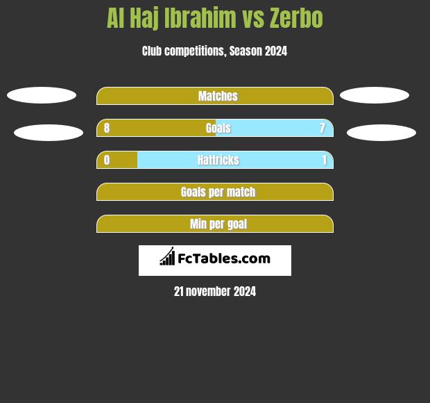 Al Haj Ibrahim vs Zerbo h2h player stats