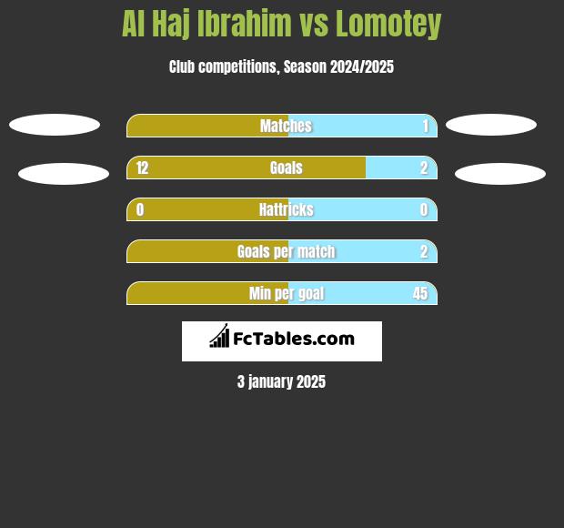 Al Haj Ibrahim vs Lomotey h2h player stats