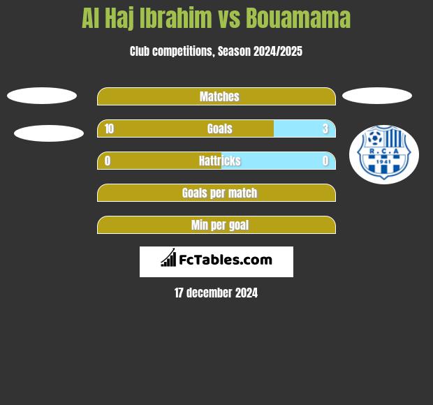 Al Haj Ibrahim vs Bouamama h2h player stats