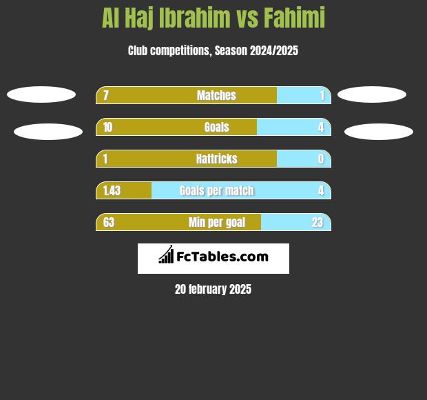 Al Haj Ibrahim vs Fahimi h2h player stats