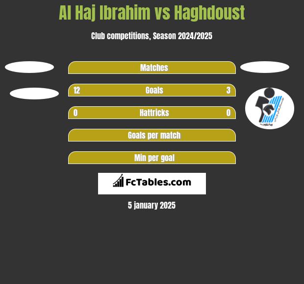 Al Haj Ibrahim vs Haghdoust h2h player stats