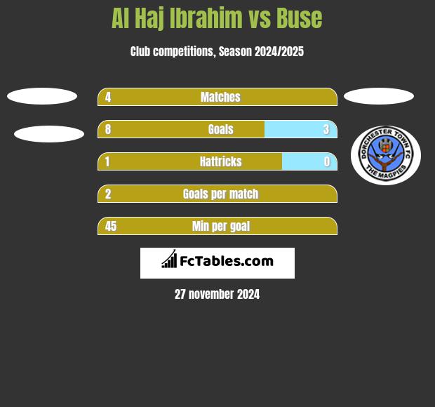 Al Haj Ibrahim vs Buse h2h player stats