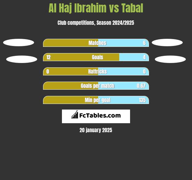 Al Haj Ibrahim vs Tabal h2h player stats