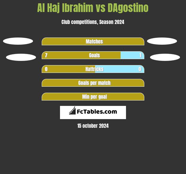 Al Haj Ibrahim vs DAgostino h2h player stats