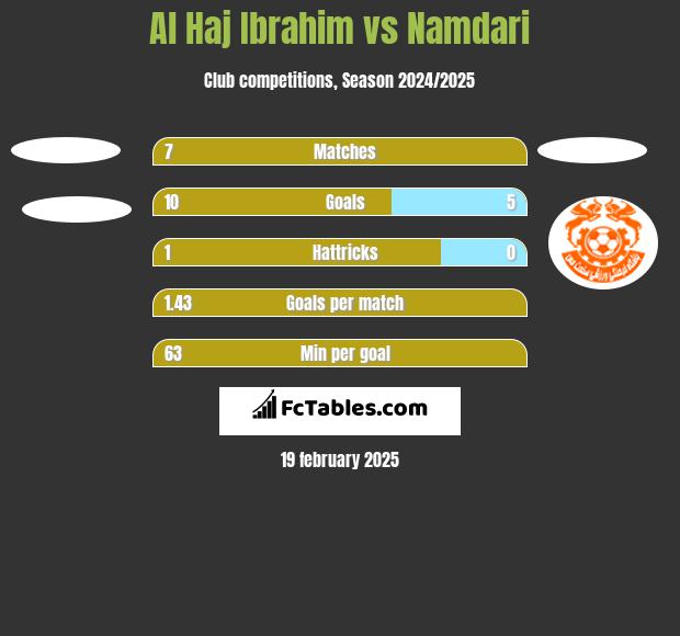 Al Haj Ibrahim vs Namdari h2h player stats