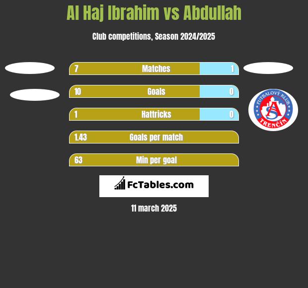 Al Haj Ibrahim vs Abdullah h2h player stats