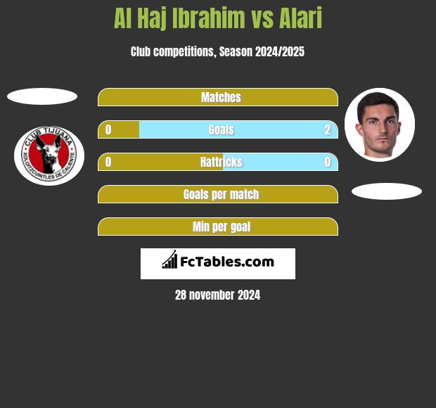 Al Haj Ibrahim vs Alari h2h player stats