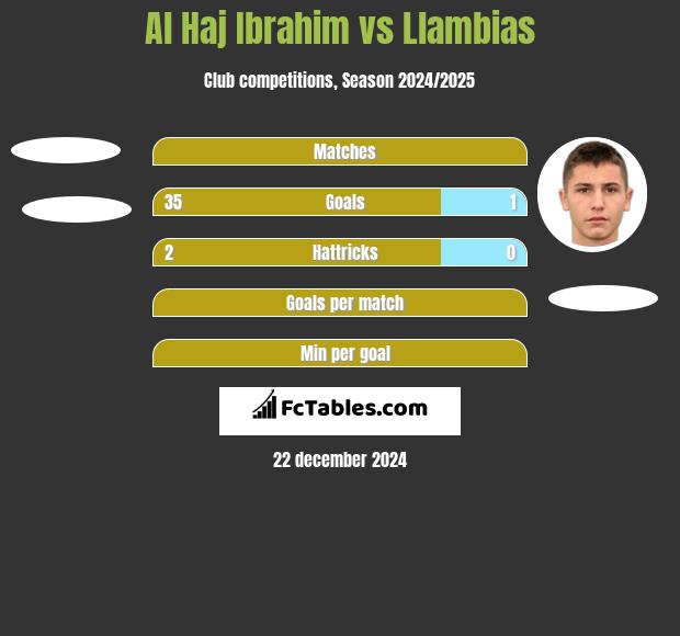 Al Haj Ibrahim vs Llambias h2h player stats