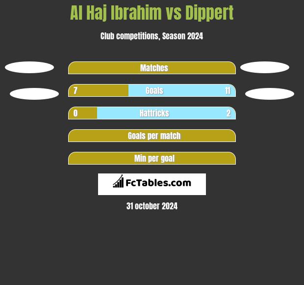 Al Haj Ibrahim vs Dippert h2h player stats