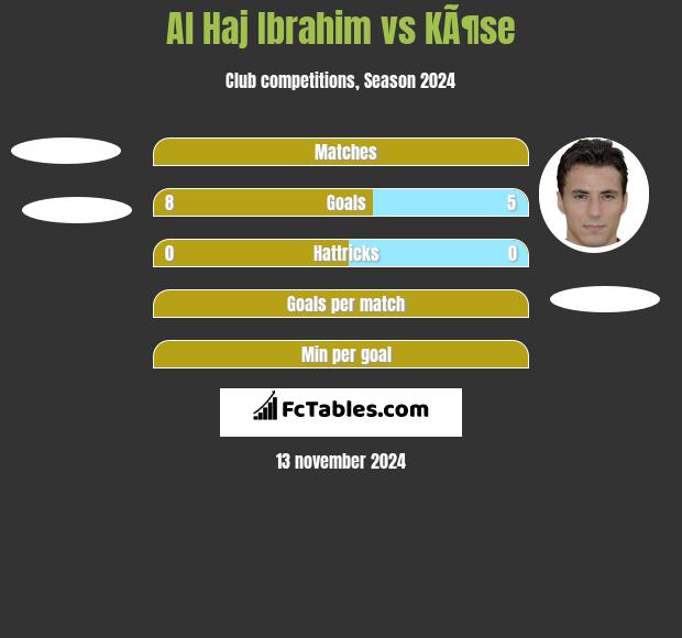 Al Haj Ibrahim vs KÃ¶se h2h player stats