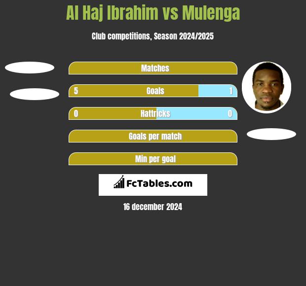 Al Haj Ibrahim vs Mulenga h2h player stats