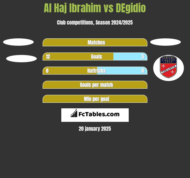 Al Haj Ibrahim vs DEgidio h2h player stats