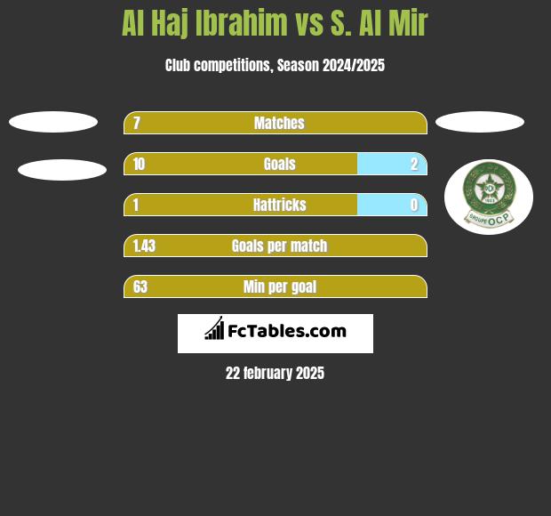 Al Haj Ibrahim vs S. Al Mir h2h player stats