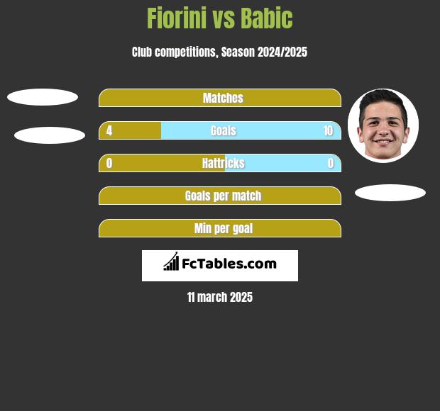 Fiorini vs Babic h2h player stats