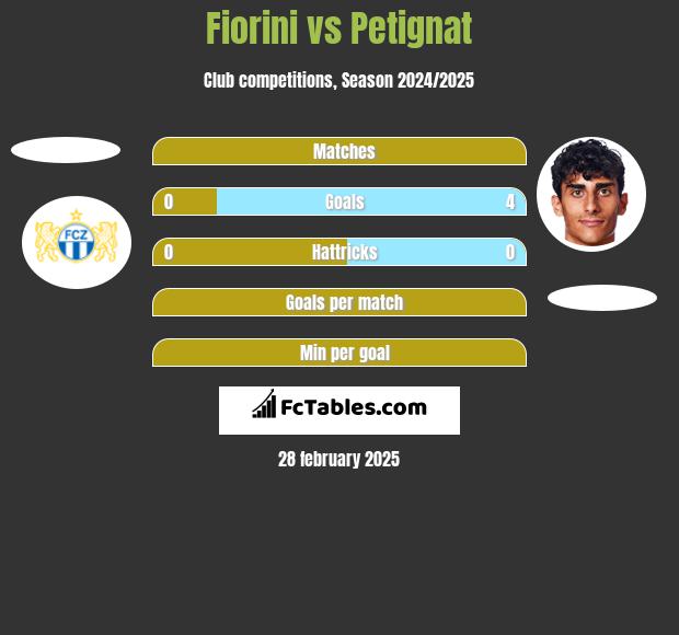 Fiorini vs Petignat h2h player stats