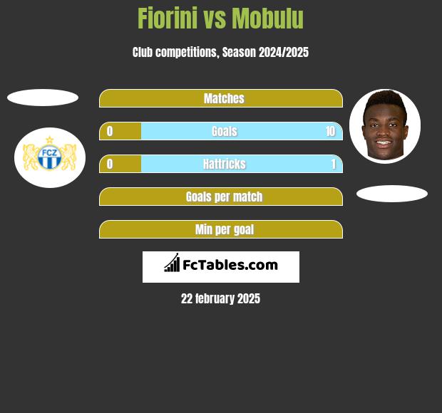 Fiorini vs Mobulu h2h player stats