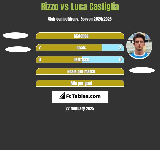 Rizzo vs Luca Castiglia h2h player stats