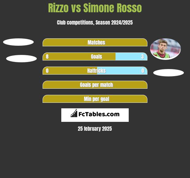 Rizzo vs Simone Rosso h2h player stats