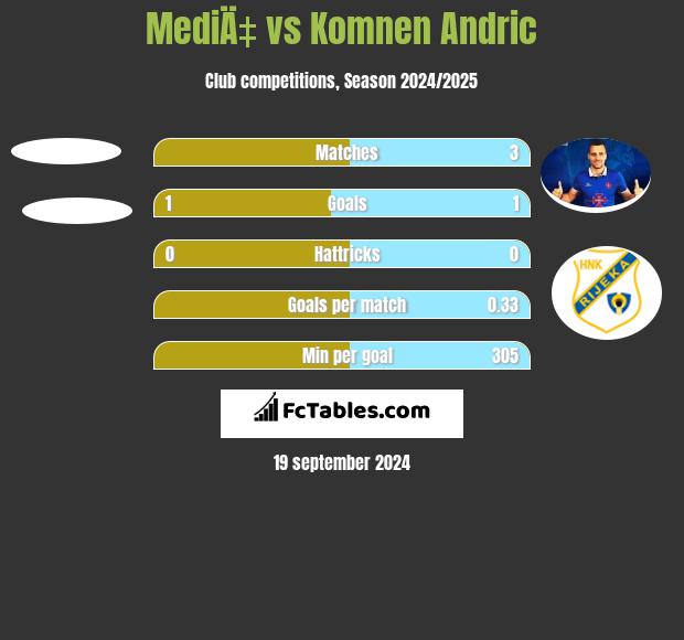 MediÄ‡ vs Komnen Andric h2h player stats