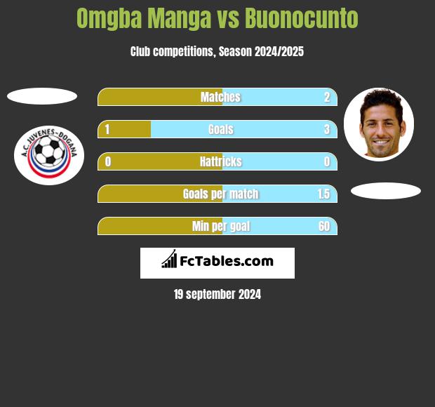 Omgba Manga vs Buonocunto h2h player stats