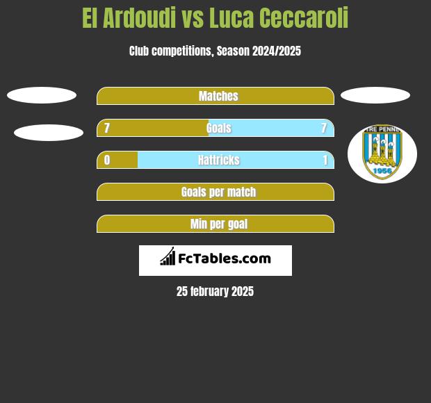 El Ardoudi vs Luca Ceccaroli h2h player stats